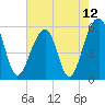 Tide chart for Bluff Point, Wadmalaw River, South Carolina on 2021/05/12