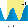 Tide chart for Bluff Point, Wadmalaw River, South Carolina on 2021/05/13