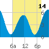 Tide chart for Bluff Point, Wadmalaw River, South Carolina on 2021/05/14