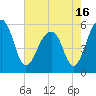 Tide chart for Bluff Point, Wadmalaw River, South Carolina on 2021/05/16