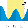 Tide chart for Bluff Point, Wadmalaw River, South Carolina on 2021/05/17