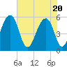 Tide chart for Bluff Point, Wadmalaw River, South Carolina on 2021/05/20