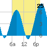 Tide chart for Bluff Point, Wadmalaw River, South Carolina on 2021/05/25