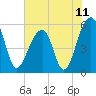 Tide chart for Bluff Point, Wadmalaw River, South Carolina on 2021/06/11