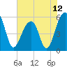 Tide chart for Bluff Point, Wadmalaw River, South Carolina on 2021/06/12