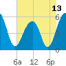 Tide chart for Bluff Point, Wadmalaw River, South Carolina on 2021/06/13