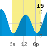 Tide chart for Bluff Point, Wadmalaw River, South Carolina on 2021/06/15