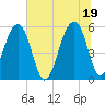Tide chart for Bluff Point, Wadmalaw River, South Carolina on 2021/06/19