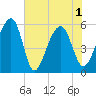 Tide chart for Bluff Point, Wadmalaw River, South Carolina on 2021/06/1