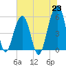 Tide chart for Bluff Point, Wadmalaw River, South Carolina on 2021/06/23