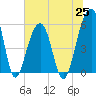 Tide chart for Bluff Point, Wadmalaw River, South Carolina on 2021/06/25