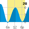 Tide chart for Bluff Point, Wadmalaw River, South Carolina on 2021/06/28