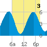 Tide chart for Bluff Point, Wadmalaw River, South Carolina on 2021/06/3