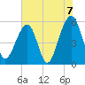 Tide chart for Bluff Point, Wadmalaw River, South Carolina on 2021/06/7