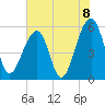 Tide chart for Bluff Point, Wadmalaw River, South Carolina on 2021/06/8