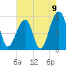 Tide chart for Bluff Point, Wadmalaw River, South Carolina on 2021/06/9