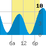Tide chart for Bluff Point, Wadmalaw River, South Carolina on 2021/07/10