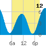 Tide chart for Bluff Point, Wadmalaw River, South Carolina on 2021/07/12