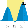Tide chart for Bluff Point, Wadmalaw River, South Carolina on 2021/07/21