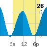 Tide chart for Bluff Point, Wadmalaw River, South Carolina on 2021/07/26