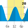 Tide chart for Bluff Point, Wadmalaw River, South Carolina on 2021/07/28