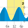 Tide chart for Bluff Point, Wadmalaw River, South Carolina on 2021/07/2