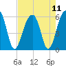 Tide chart for Bluff Point, Wadmalaw River, South Carolina on 2021/08/11