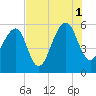 Tide chart for Bluff Point, Wadmalaw River, South Carolina on 2021/08/1
