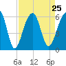 Tide chart for Bluff Point, Wadmalaw River, South Carolina on 2021/08/25