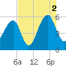 Tide chart for Bluff Point, Wadmalaw River, South Carolina on 2021/08/2