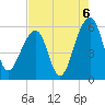 Tide chart for Bluff Point, Wadmalaw River, South Carolina on 2021/08/6