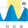 Tide chart for Bluff Point, Wadmalaw River, South Carolina on 2021/11/21