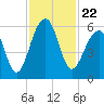 Tide chart for Bluff Point, Wadmalaw River, South Carolina on 2021/11/22