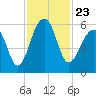 Tide chart for Bluff Point, Wadmalaw River, South Carolina on 2021/11/23