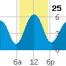 Tide chart for Bluff Point, Wadmalaw River, South Carolina on 2021/11/25