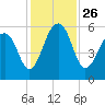 Tide chart for Bluff Point, Wadmalaw River, South Carolina on 2021/11/26
