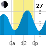 Tide chart for Bluff Point, Wadmalaw River, South Carolina on 2021/11/27