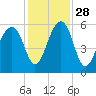 Tide chart for Bluff Point, Wadmalaw River, South Carolina on 2021/11/28