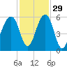 Tide chart for Bluff Point, Wadmalaw River, South Carolina on 2021/11/29