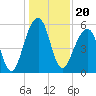 Tide chart for Bluff Point, Wadmalaw River, South Carolina on 2021/12/20