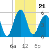 Tide chart for Bluff Point, Wadmalaw River, South Carolina on 2021/12/21