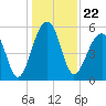 Tide chart for Bluff Point, Wadmalaw River, South Carolina on 2021/12/22
