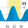 Tide chart for Bluff Point, Wadmalaw River, South Carolina on 2021/12/23