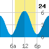 Tide chart for Bluff Point, Wadmalaw River, South Carolina on 2021/12/24