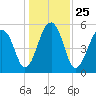 Tide chart for Bluff Point, Wadmalaw River, South Carolina on 2021/12/25