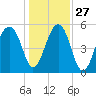 Tide chart for Bluff Point, Wadmalaw River, South Carolina on 2021/12/27