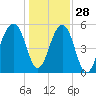Tide chart for Bluff Point, Wadmalaw River, South Carolina on 2021/12/28