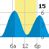 Tide chart for Bluff Point, Wadmalaw River, South Carolina on 2022/01/15