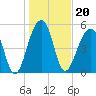 Tide chart for Bluff Point, Wadmalaw River, South Carolina on 2022/01/20