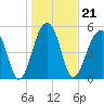 Tide chart for Bluff Point, Wadmalaw River, South Carolina on 2022/01/21